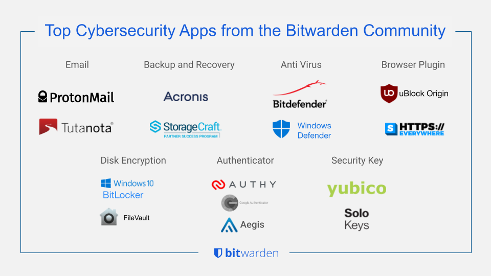 top cybersecurity apps from the bitwarden community