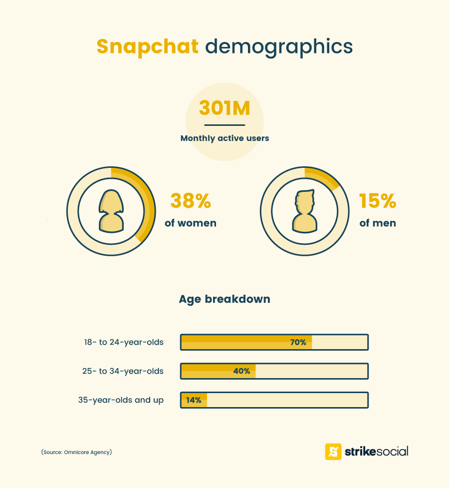The Advertiser's Guide to Social Media Demographics | Social Media Today
