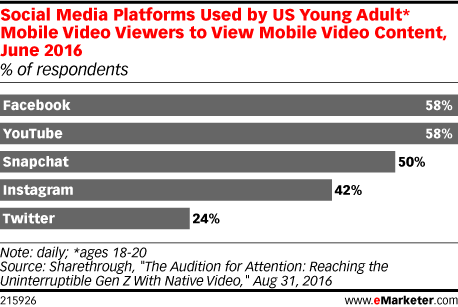 Social-media-platforms-used-by-US-young-adults