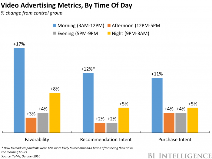 video-advertising-metrics-by-time-of-day