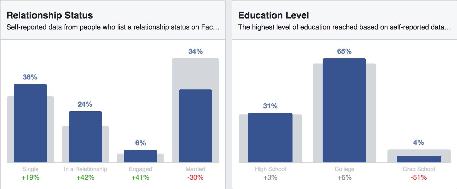 audience-relationship-status-and-education