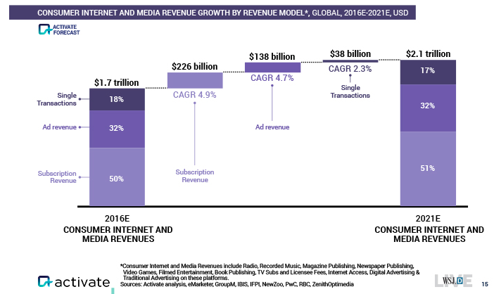 consumer-internet-and-media-revenue-growth