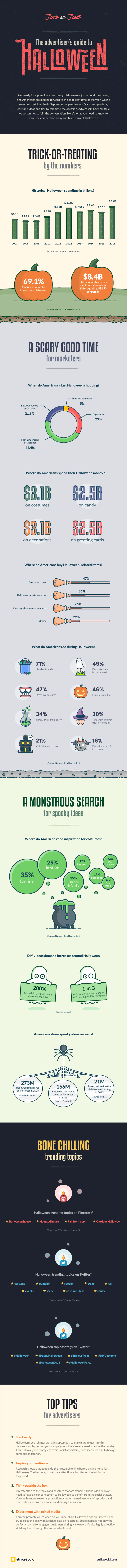 Infographic - Digital Advertiser's Guide to Halloween
