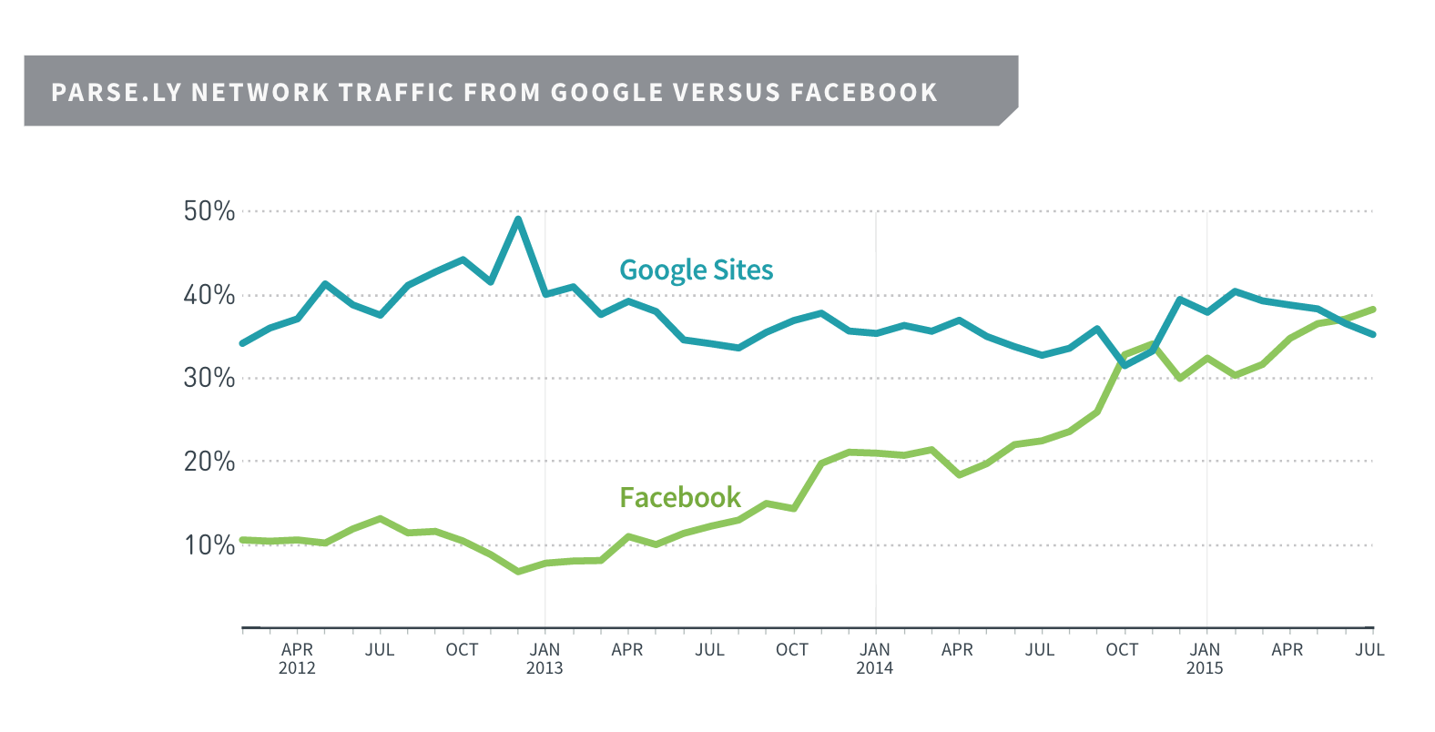 network-graphic-google-versus-facebook