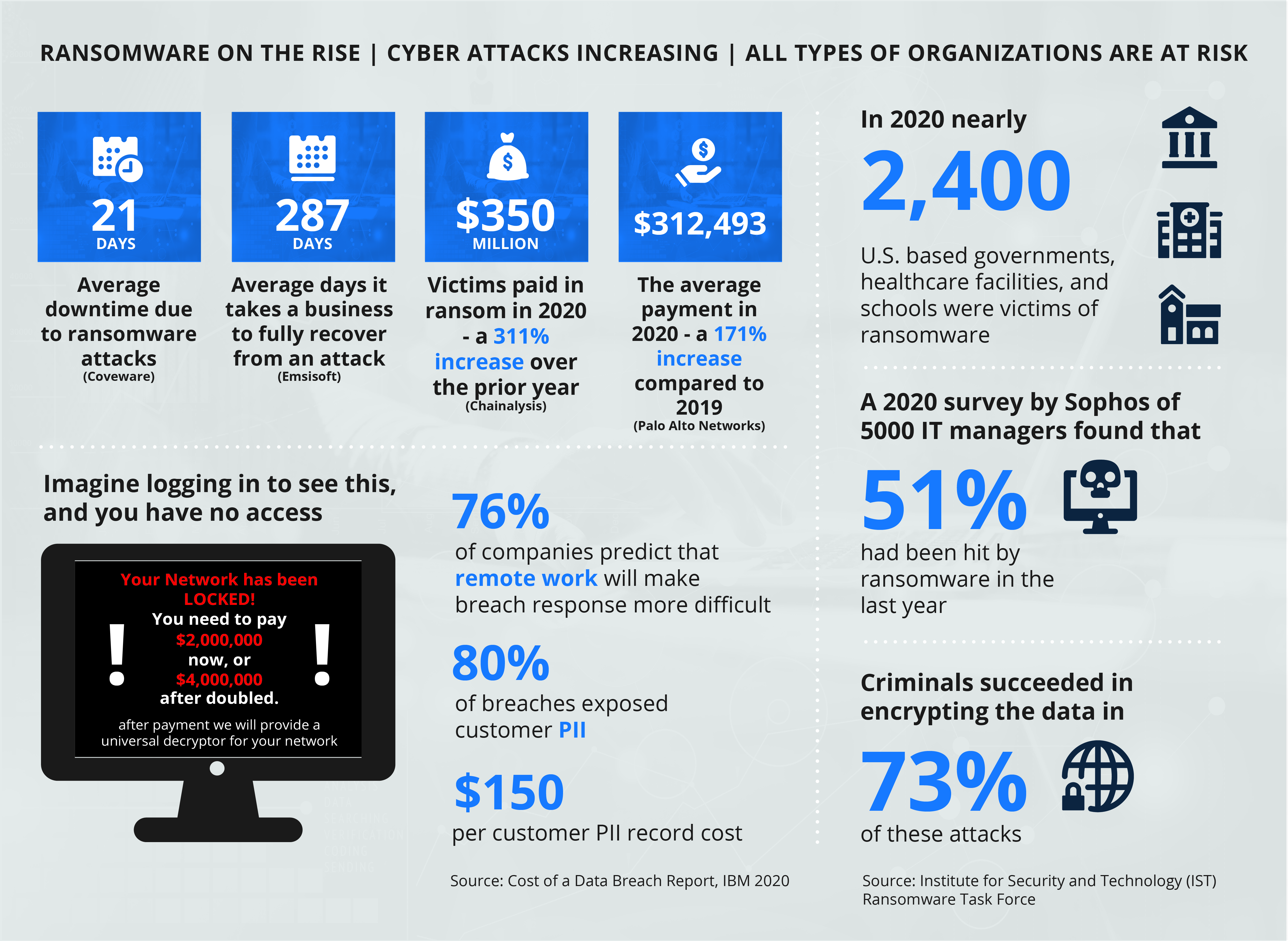 Current Cyber Attack Trends
