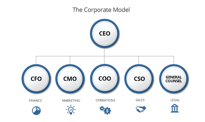 Corporate Model