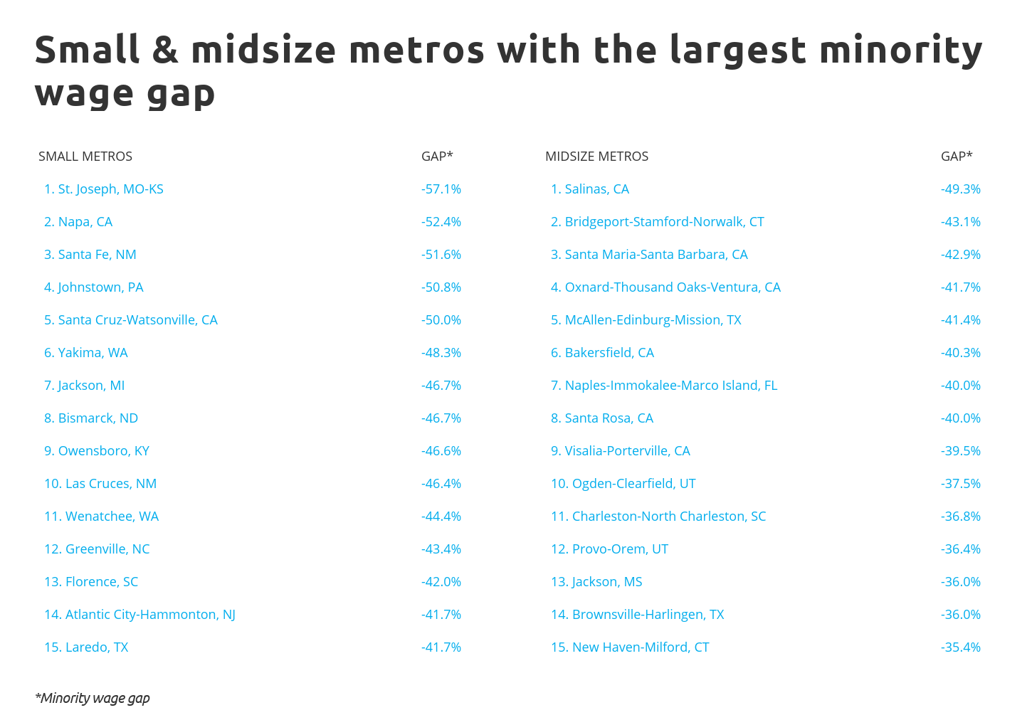 Small and midsize metros with the largest minority wage gap