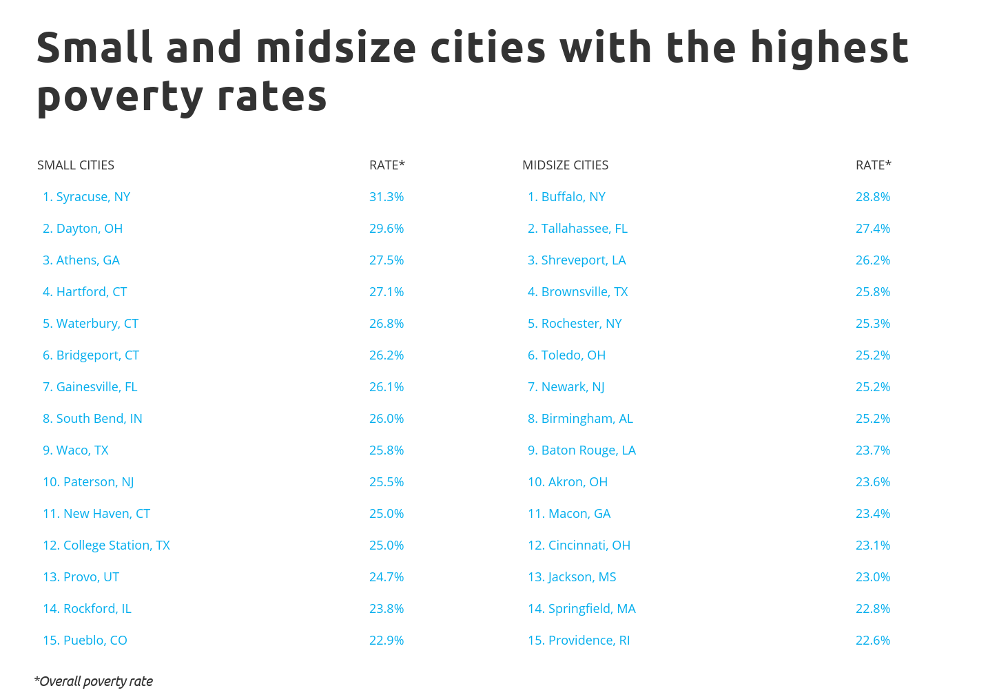 Small and midsize cities with the highest poverty rates