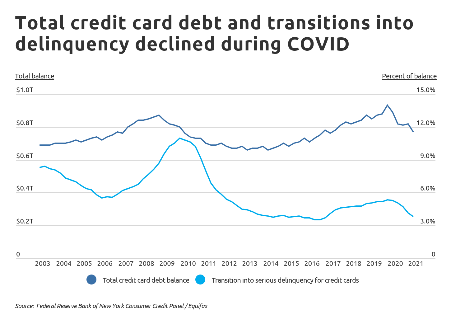 Total credit card debt and transitions into delinquency have declined