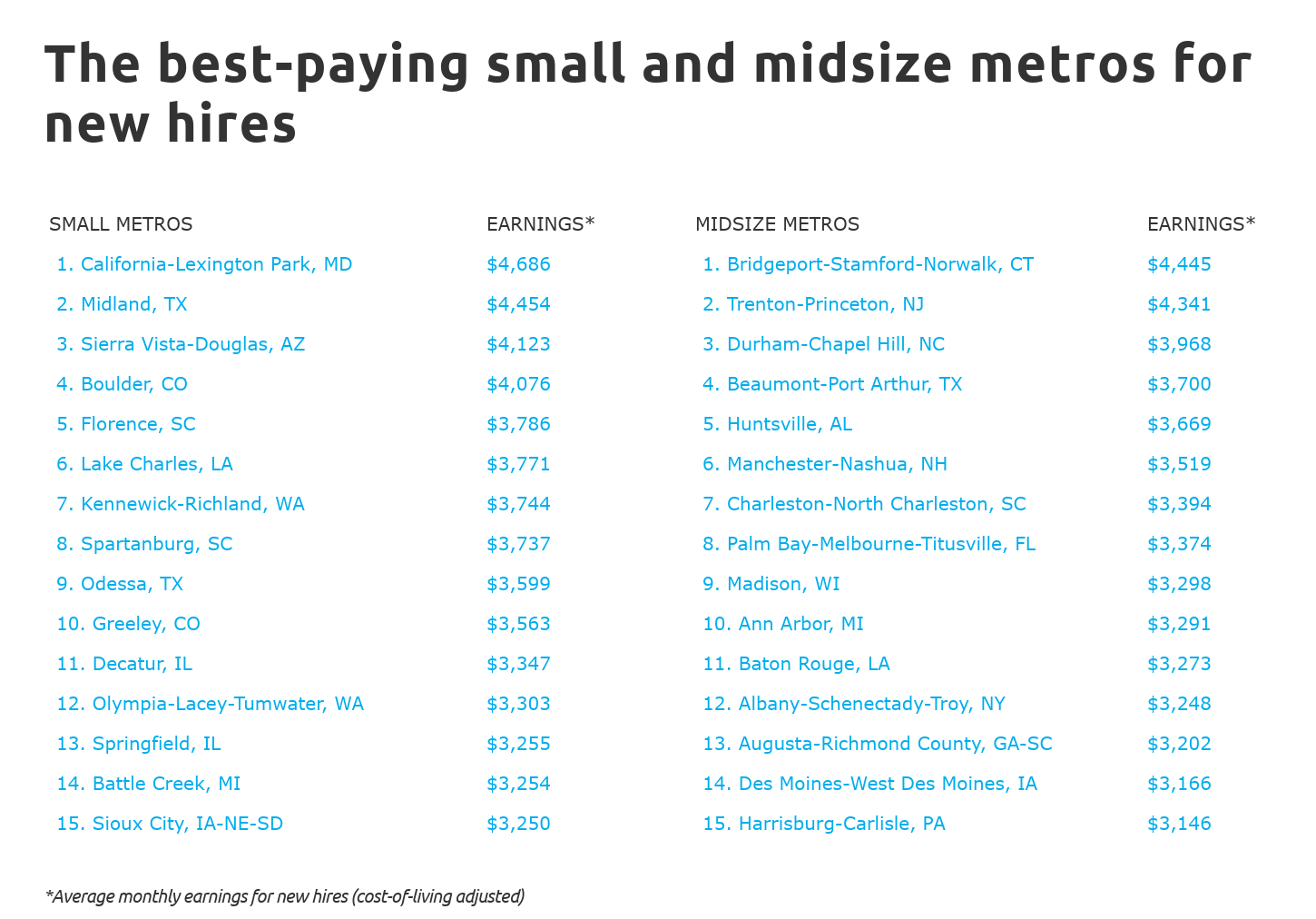 The best-paying small and midsize metros for new hires