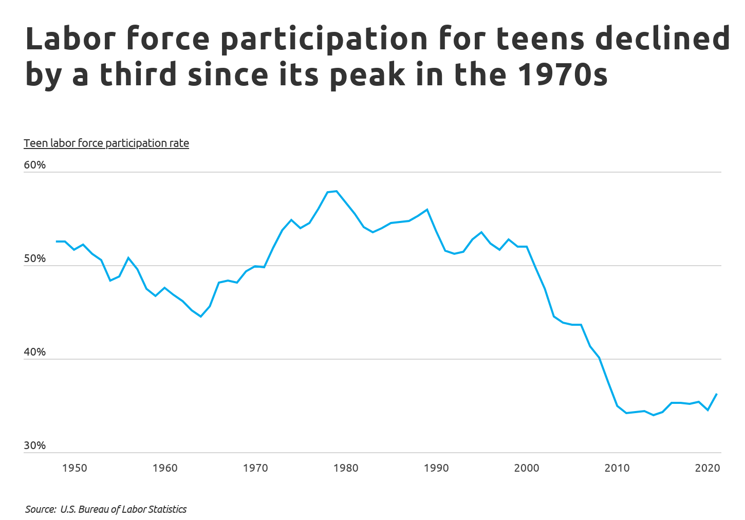  Labor force participation for teens declined since the 1970s