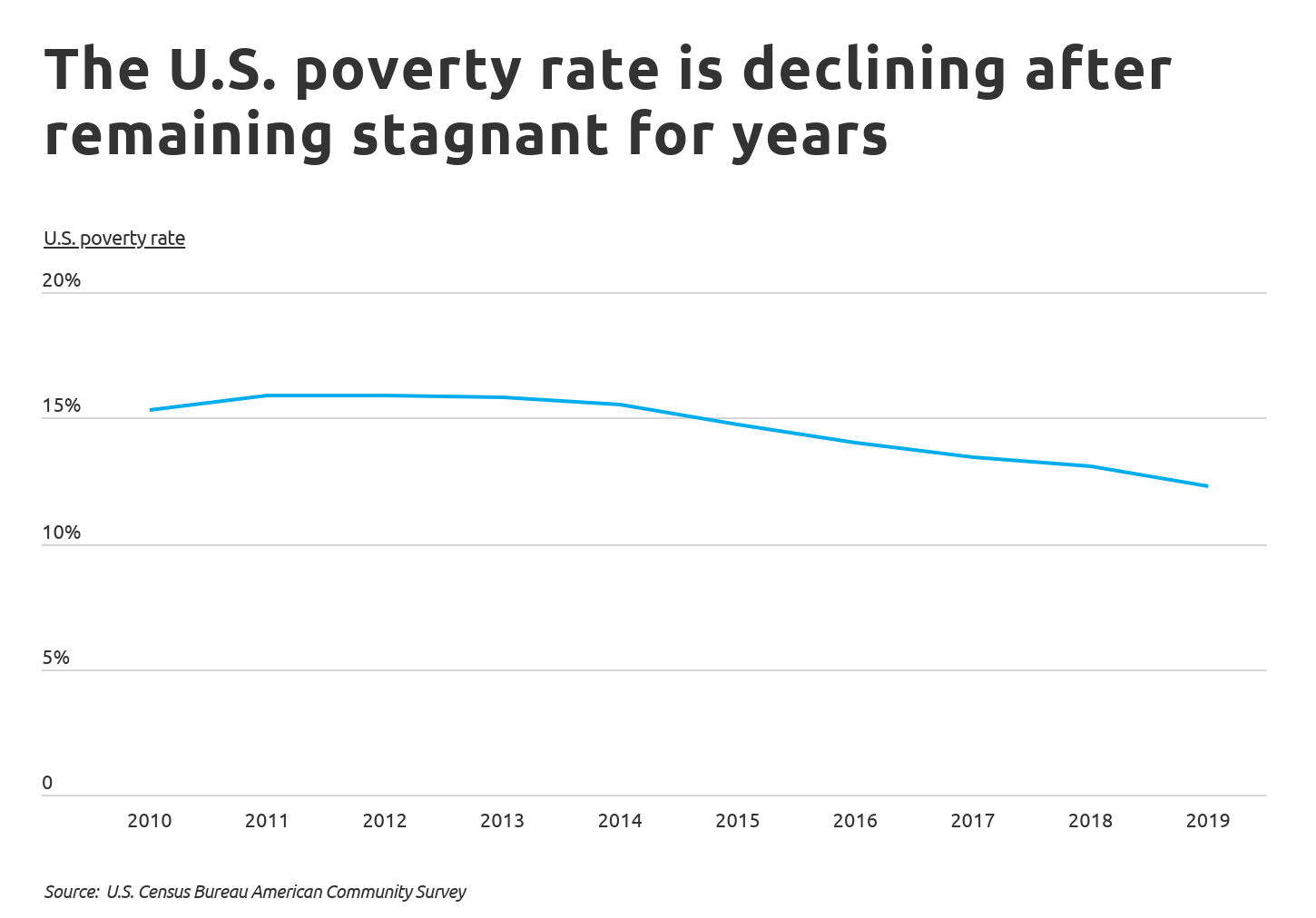The US poverty rate is declining after years of stagnation