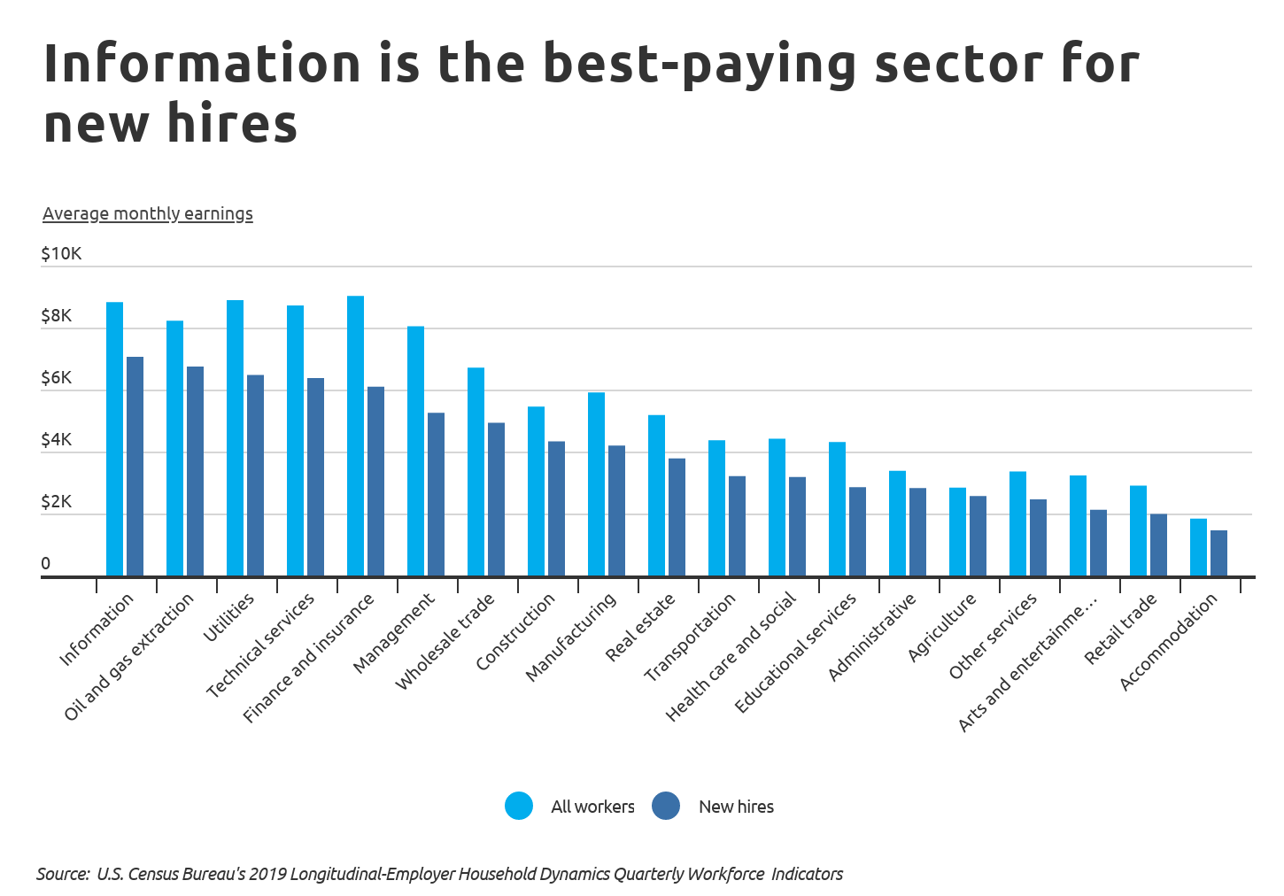 Information is the best-paying sector for new hires