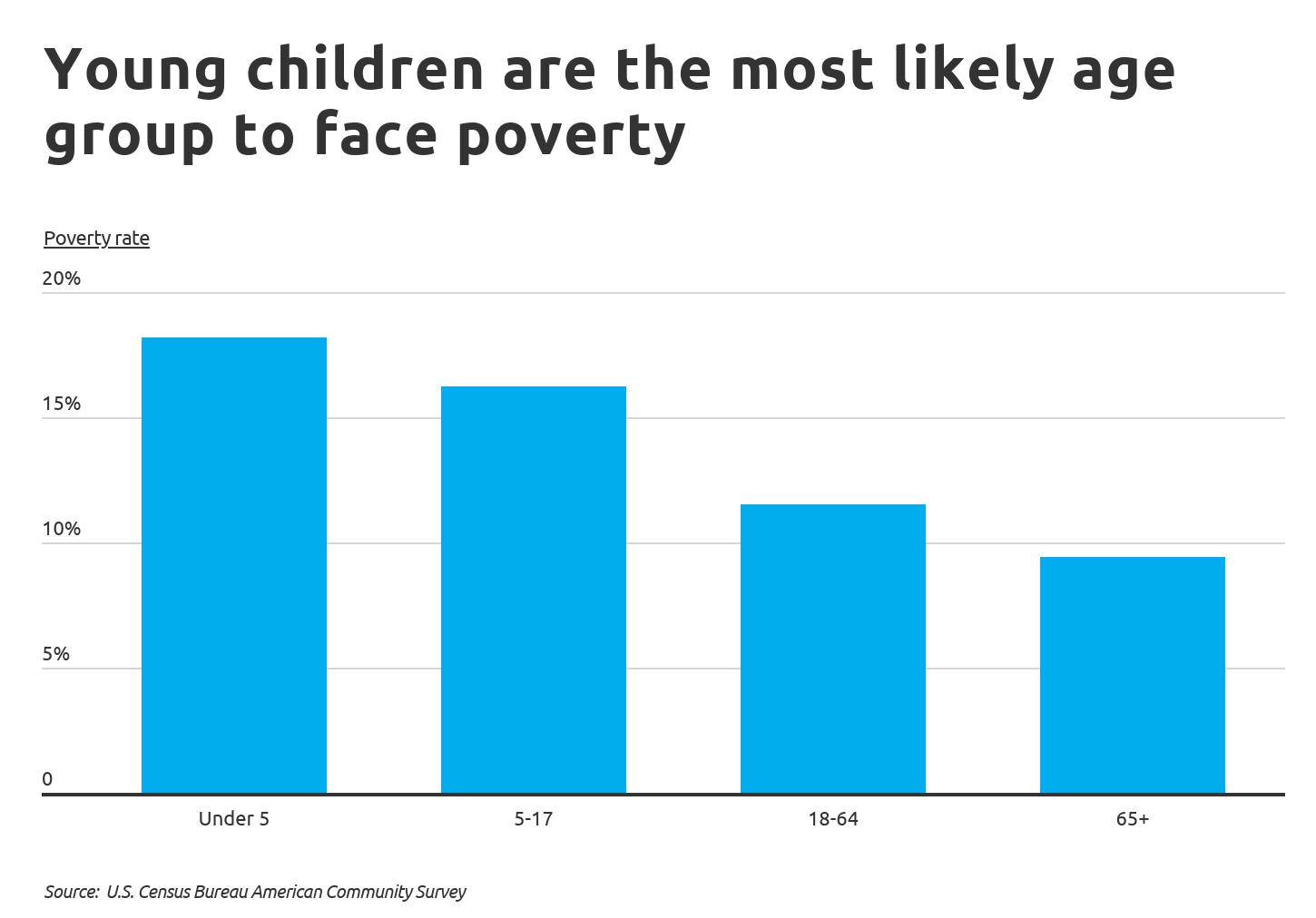 Young children are the most likely age group to face poverty