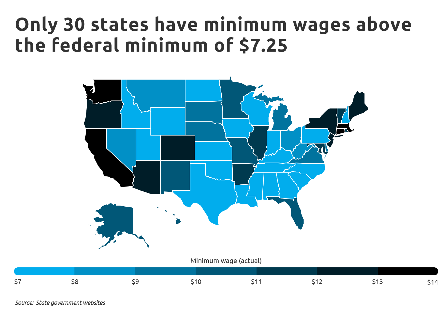 Only 30 states have minimum wages above the federal minimum of $7.25