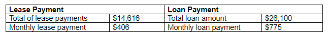 Lease/loan table