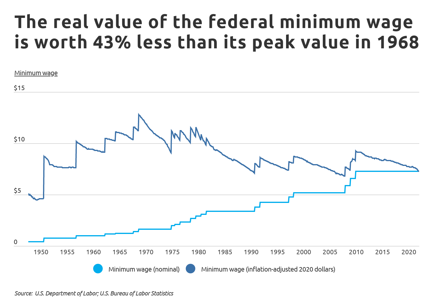 The real value of the federal minimum wage is worth 43 less than in 1968