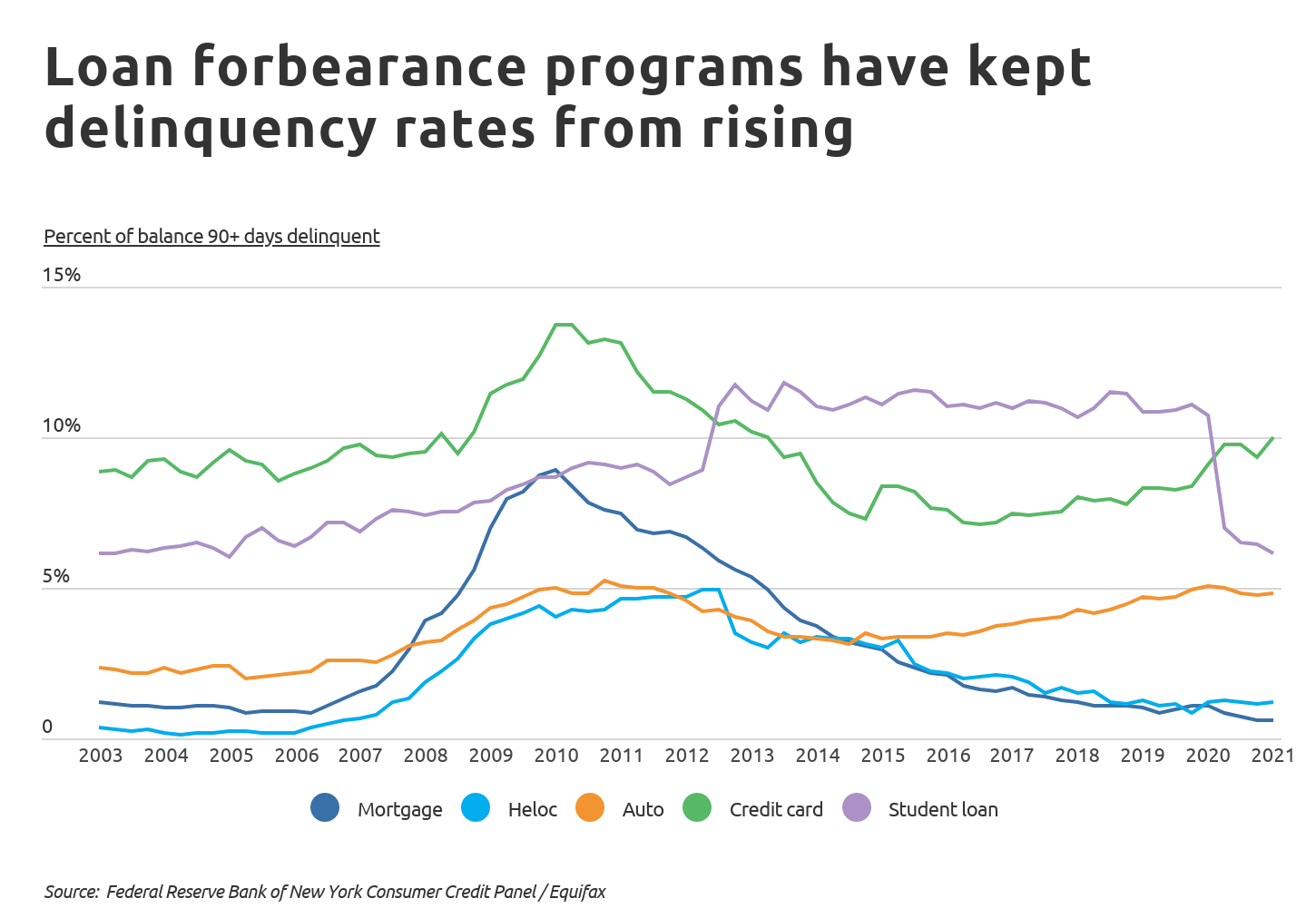 Loan forbearance programs have kept delinquency rates from rising