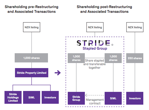 Stride Investore restructure - screenshot 4