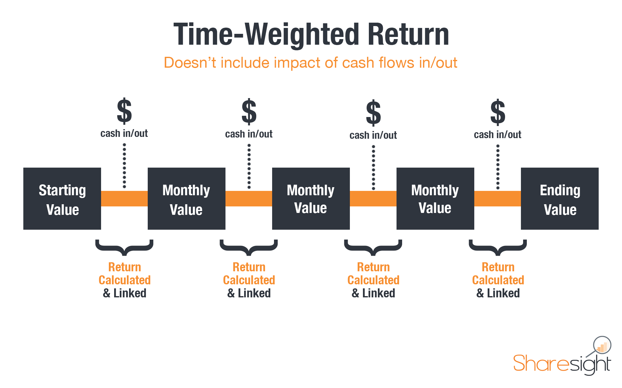 Time-Weighted Return