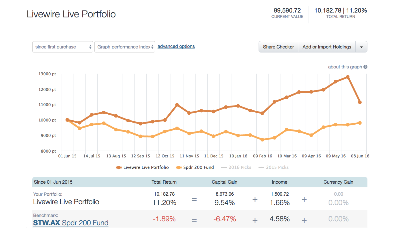 Portfolio Chart - Tracking the Fund Managers’ Picks