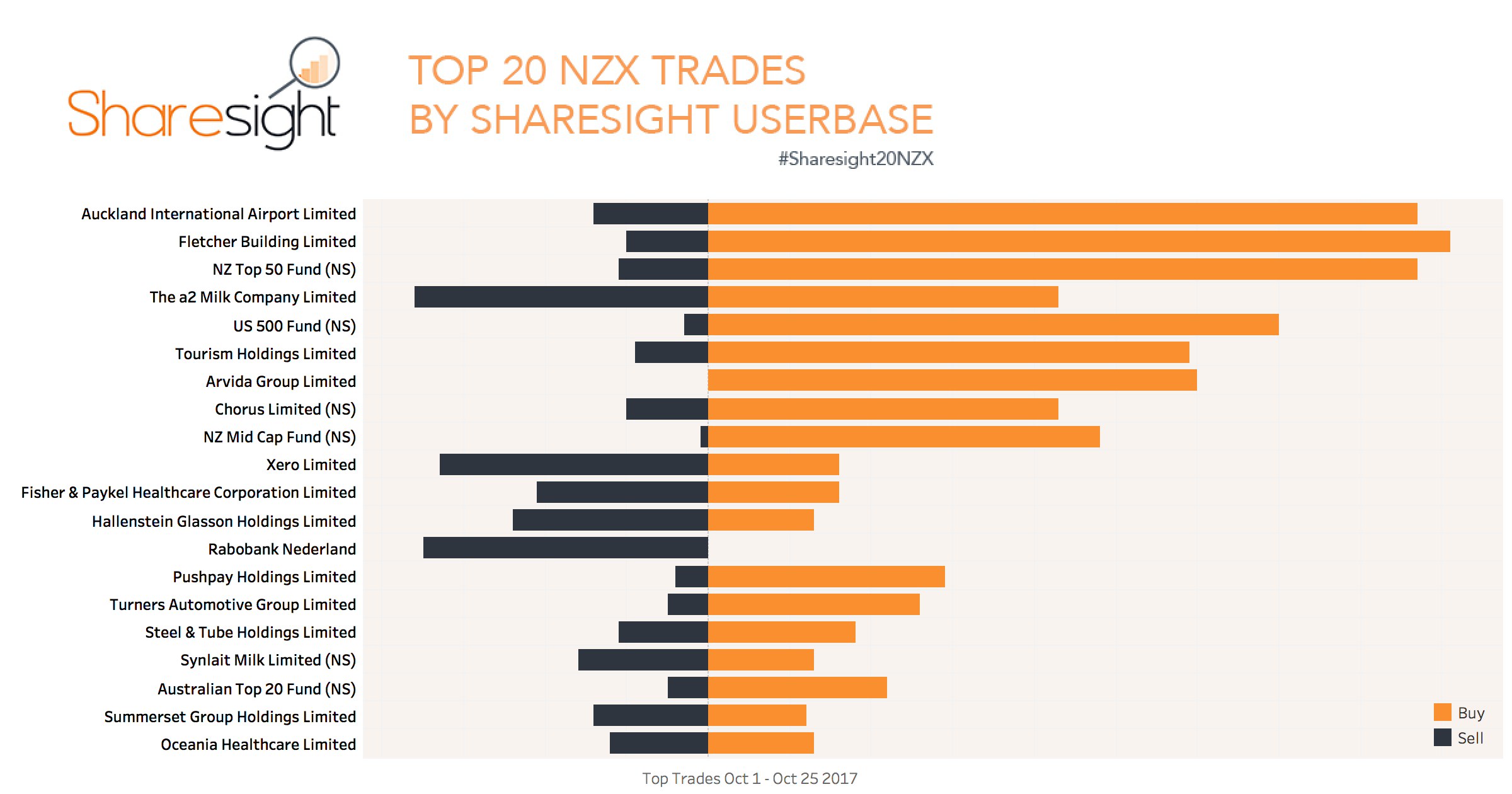 Sharesight20 October NZX trading snapshot