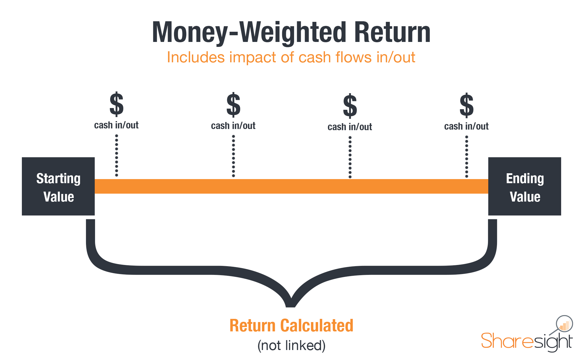 Money-Weighted Return