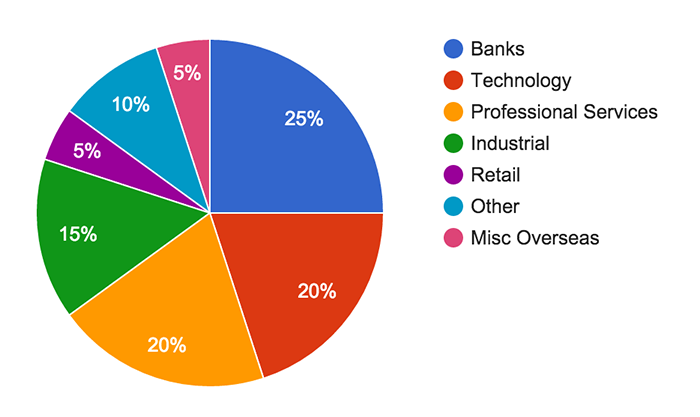 Breakdown of applicant's current industries for two recent job openings at Sharesight