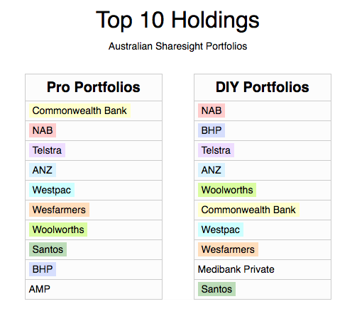 Table - top 10 holdings