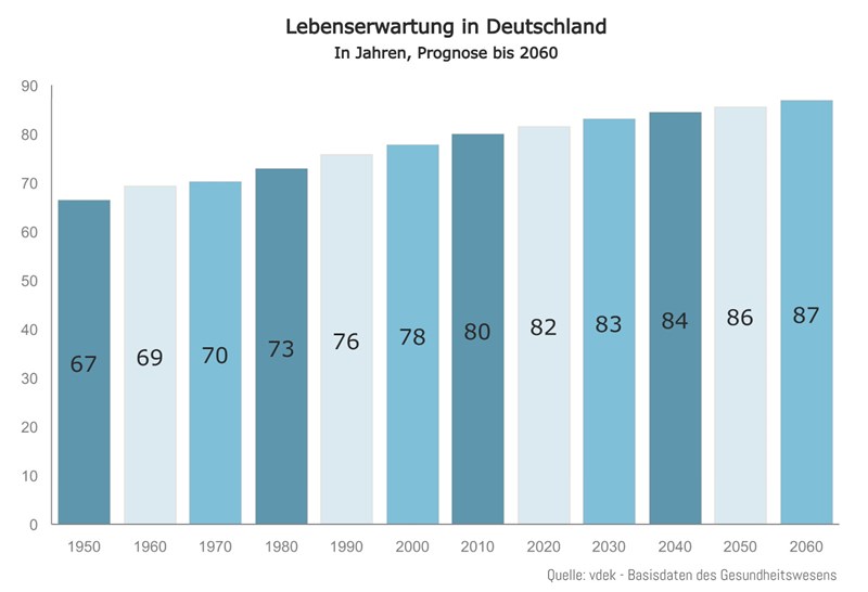 pflegeimmobilien-lebenserwartung-deutschland-infografik-1950-bis-2060-2