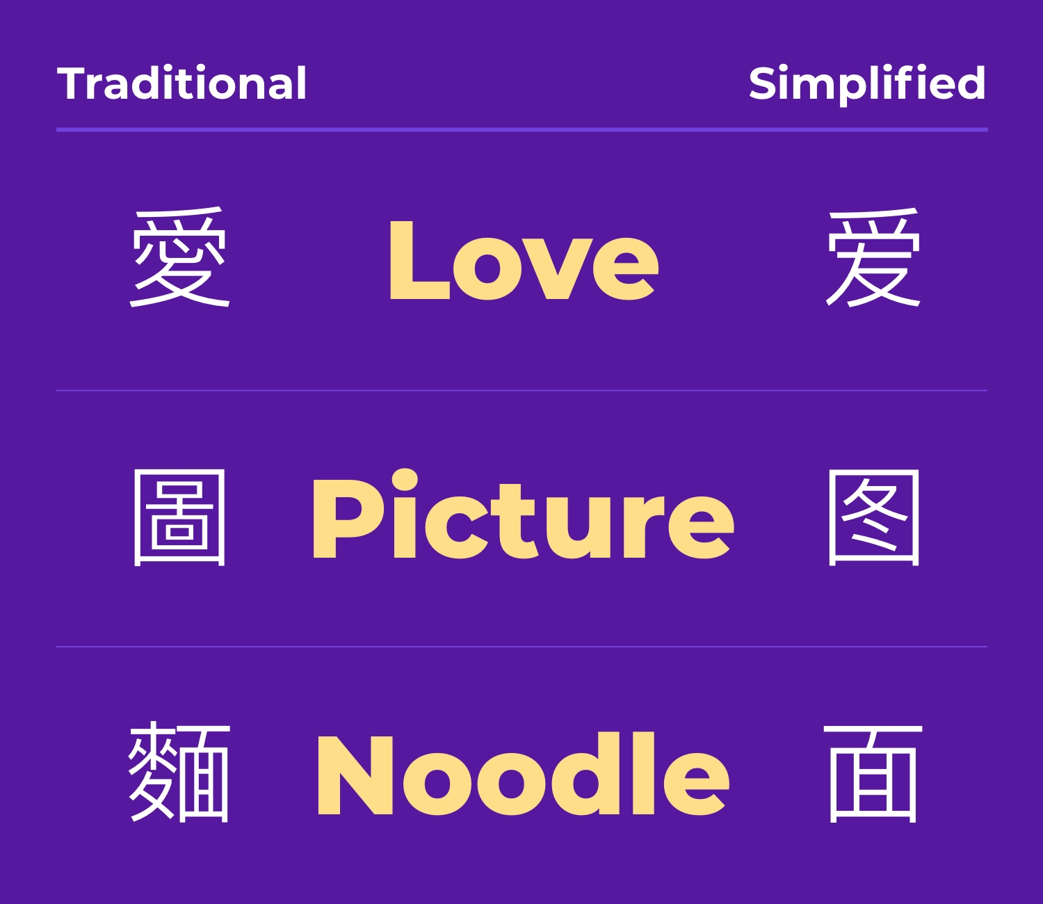 Traditional vs. Simplified Chinese