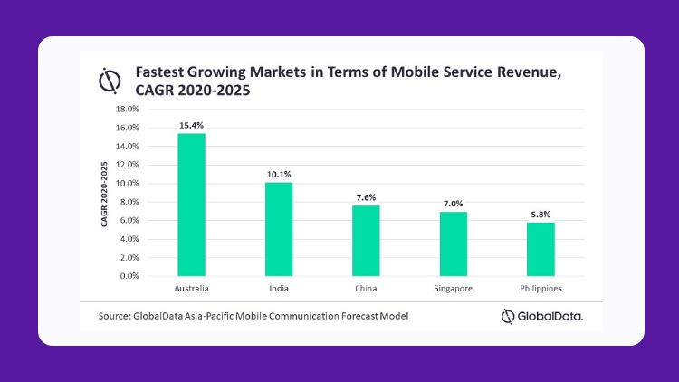 Fastest Growing Markets in Terms of Mobile Service Revenue, CAGR 2020-2025