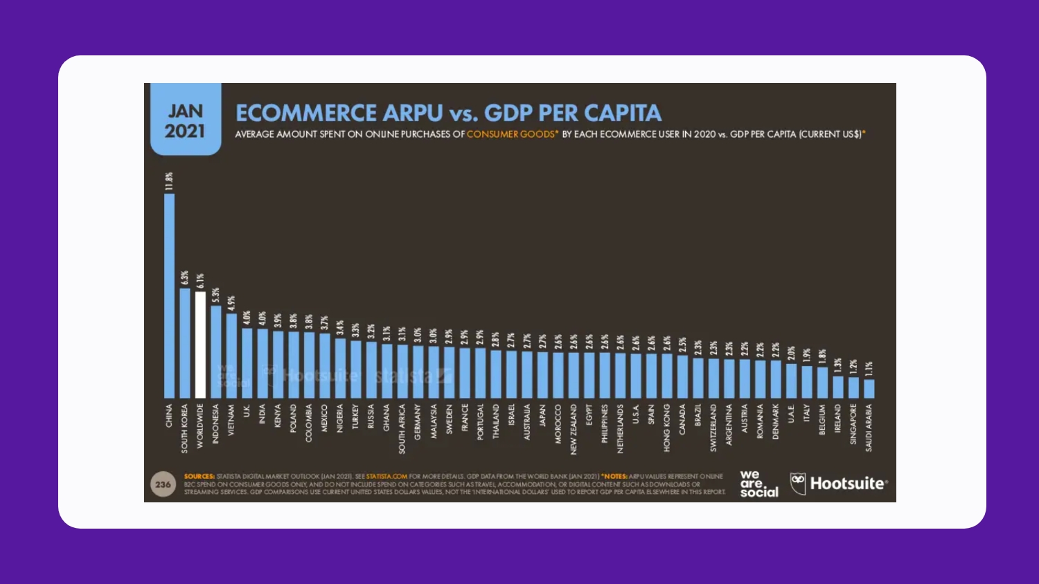 E-commerce ARPU vs. GDP Per Capita