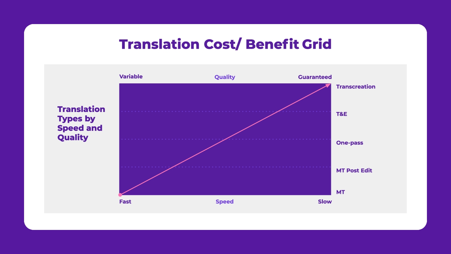 Translation Cost / Benefit Grid