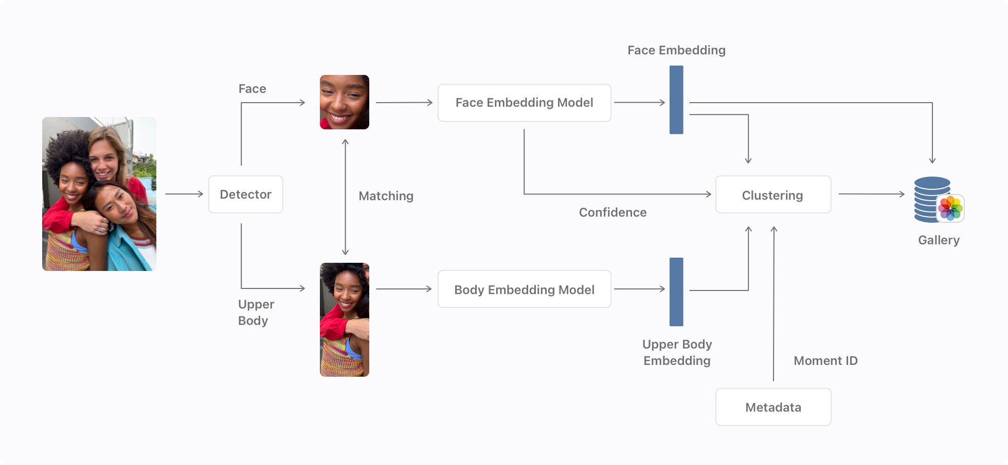 how-apple-uses-ml-in-photos-for-facial-recognition