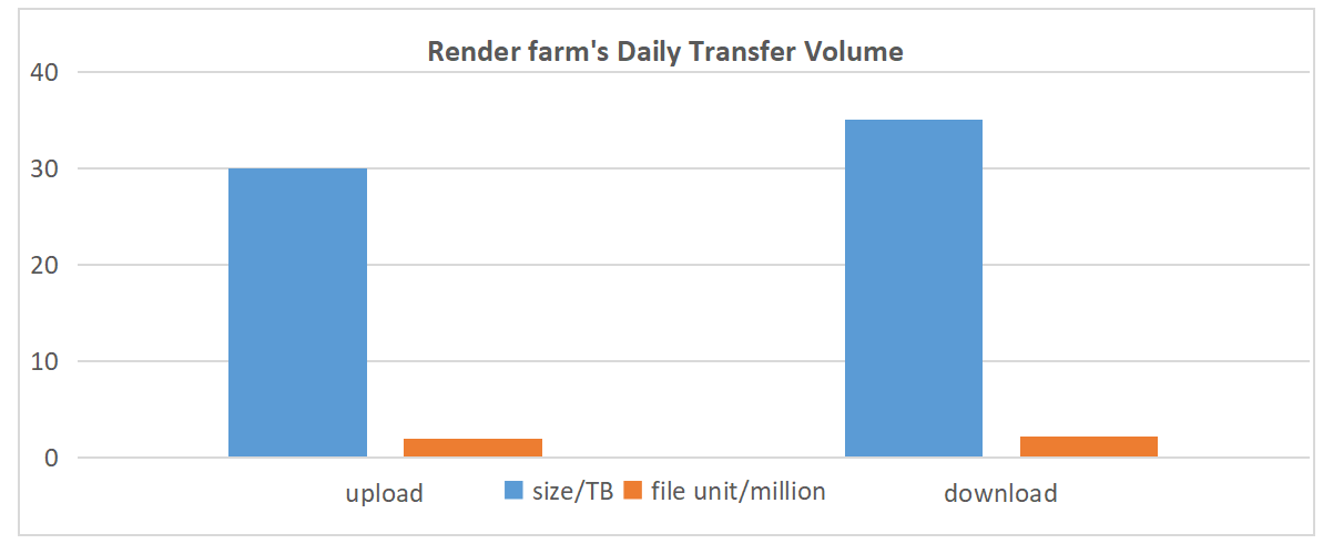 Render-farm's-Daily-Transfer-Volume