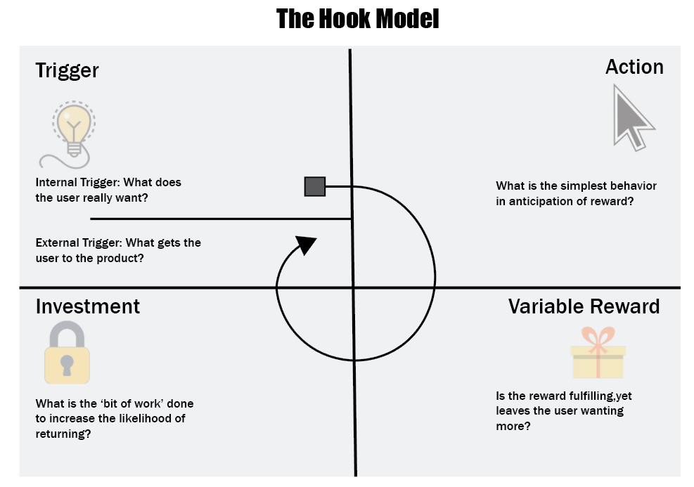 The Hook Model