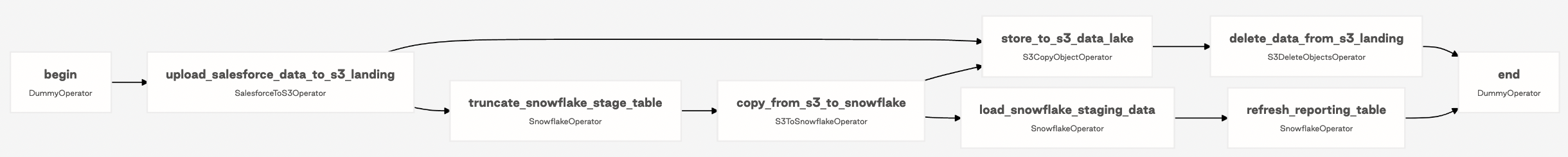 modern-elt-salesforce-to-snowflake