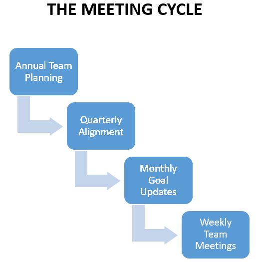 The Meeting Cycle