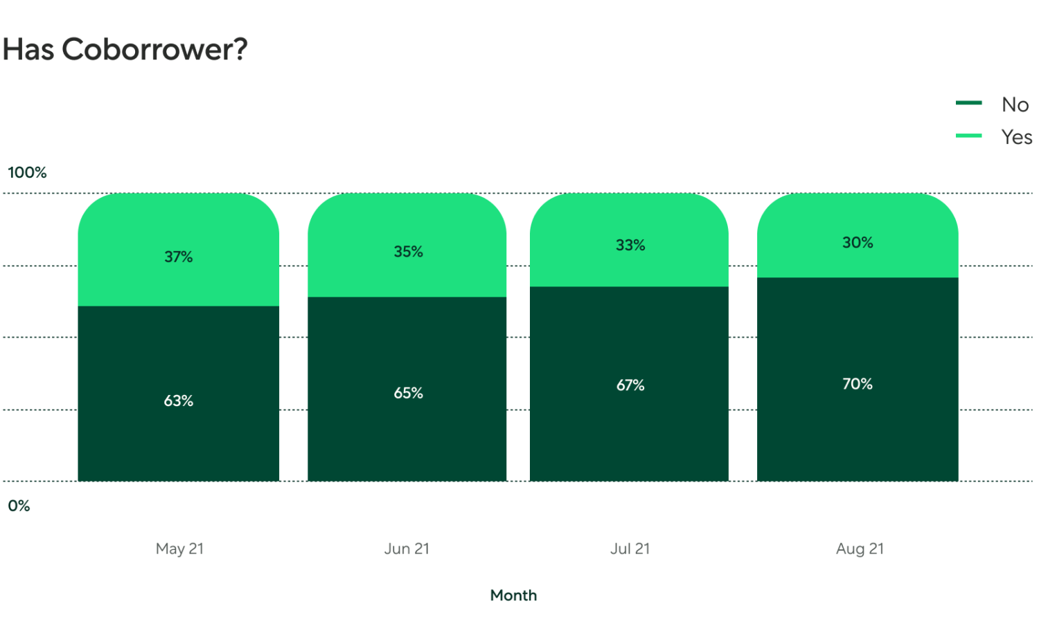 Stacked bar chart graph of co-borrower and sole purchaser trends from May 2021 to August 2021