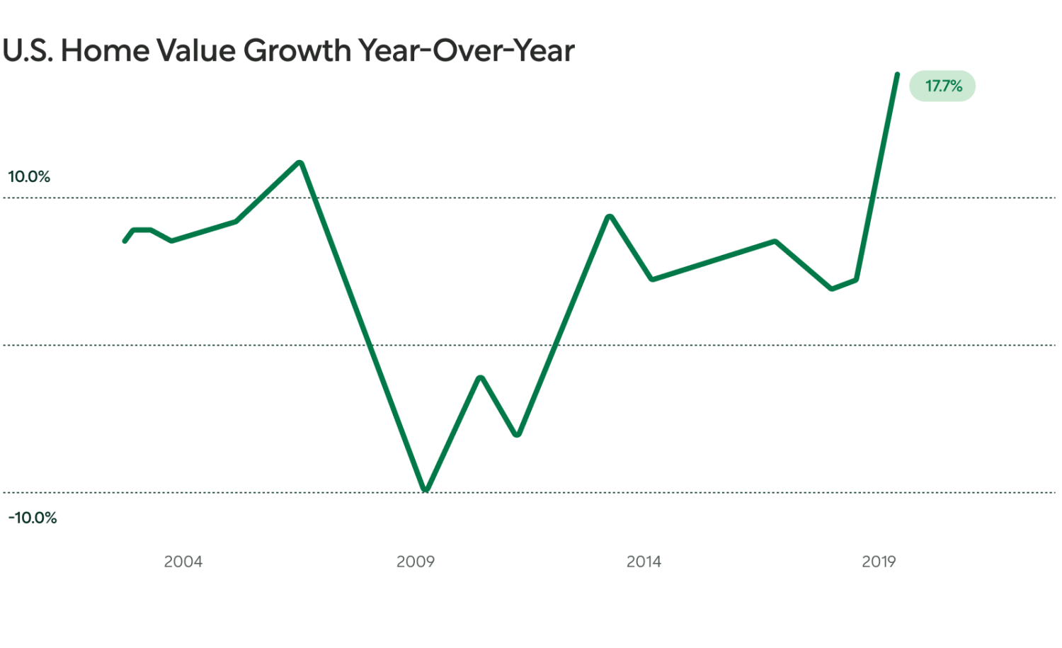 Line Graph Showing U.S. Home Value Growth Year-Over-Year