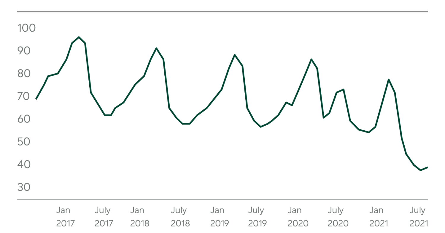 Trend lines graph of average days houses are on market in the US from January 2017 to July 2021