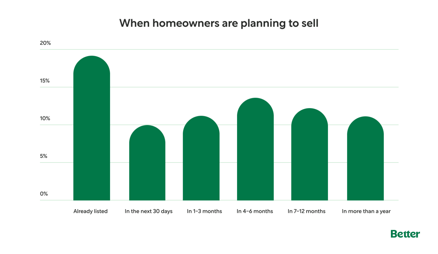 Bar Chart: When Homeowners are Planning to Sell