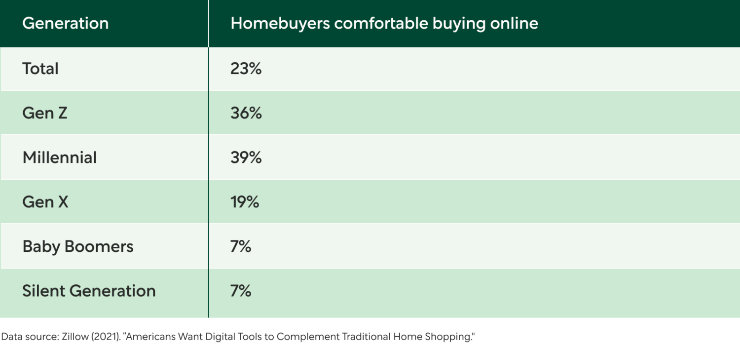 Chart: Homebuyers Comfortable Buying Online by Generation