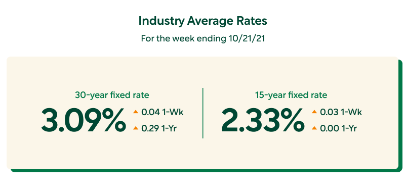 Industry Average Mortgage Rates for the Week Ending on October 21 Sourced from Freddie Mac
