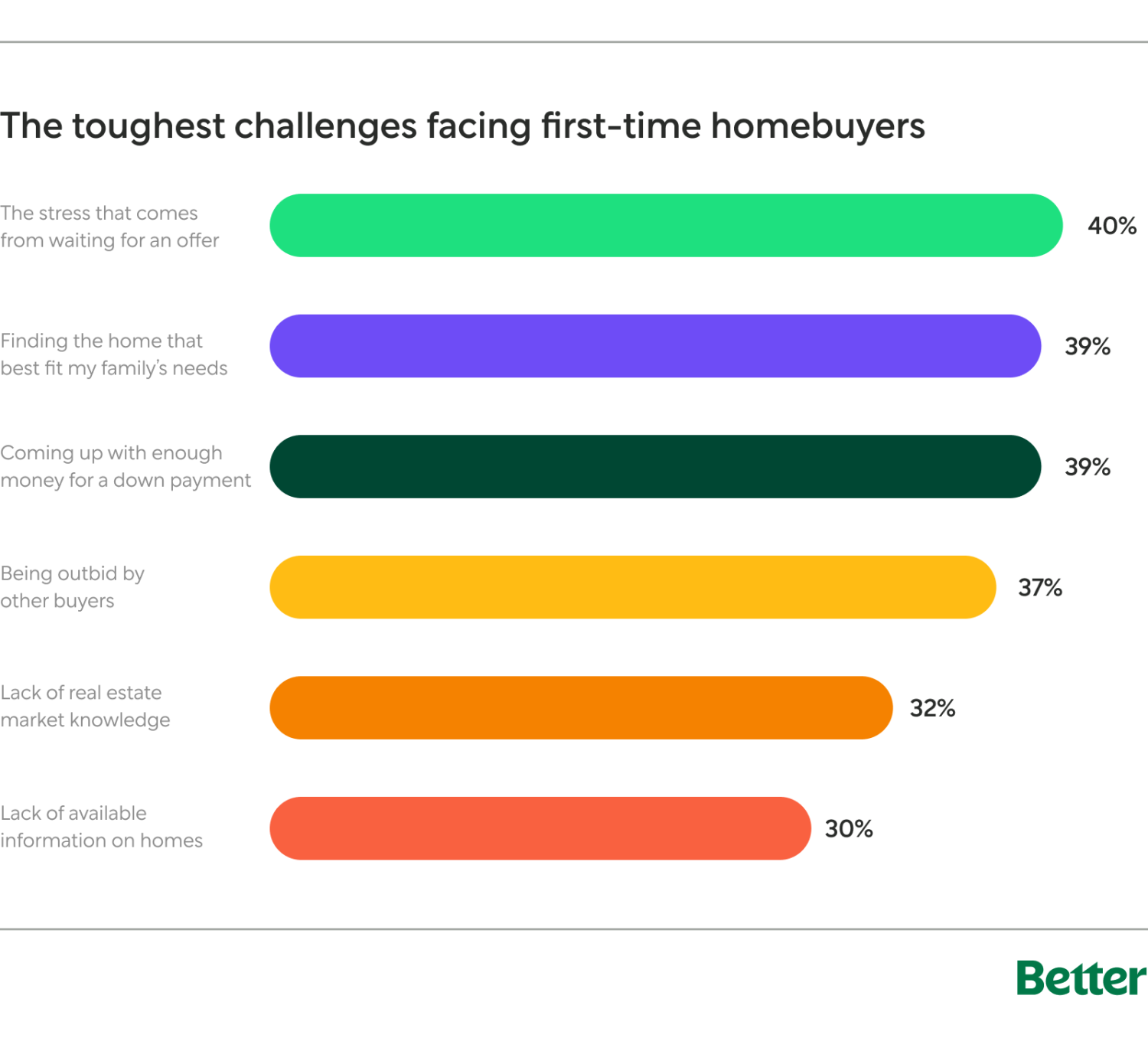 Chart: Toughest Challenges Facing First-Time Homebuyers