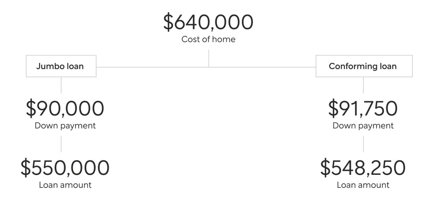 "Chart Illustrating the Difference in Down Payment and Loan Amount Between a Jumbo Loan and a Conforming Loan