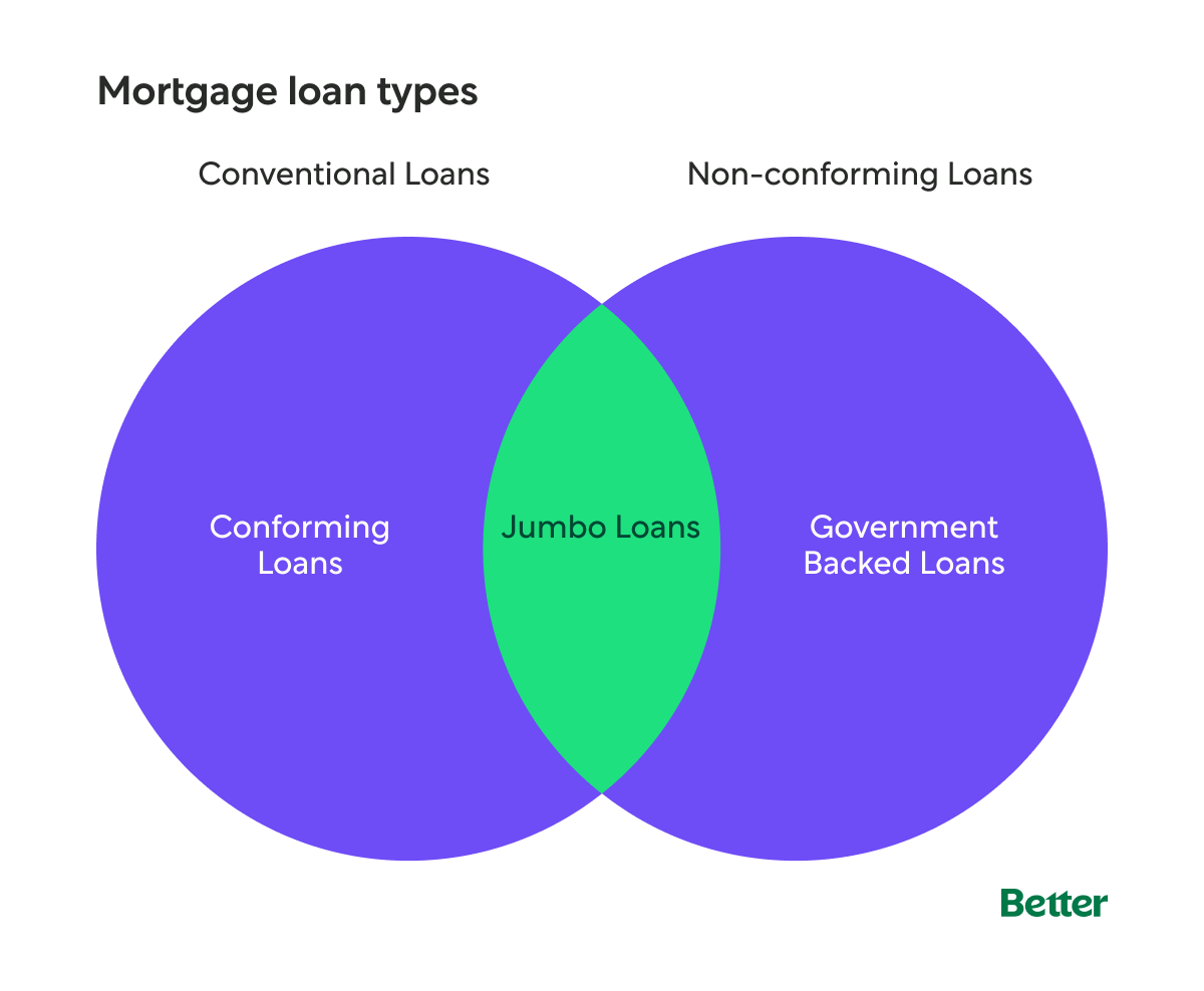 Mortgage Loan Types Venn Diagram