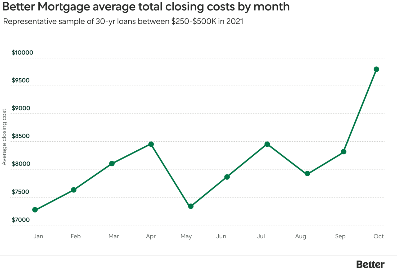 Line Graph: Better Mortgage Average Total Closing Costs By Month From January 2021 to October 2021