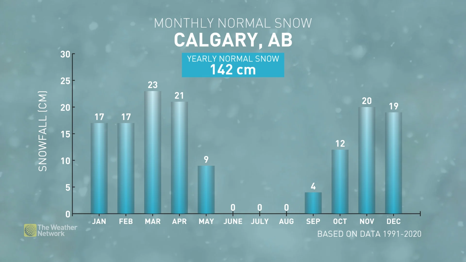 Calgary: Snowfall normals for typical winter
